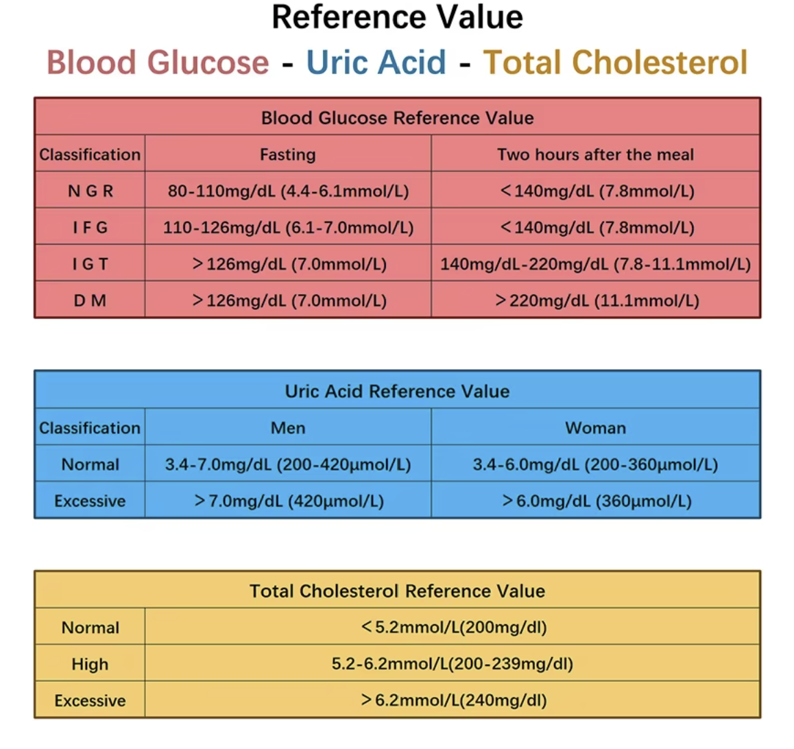 Blood Glucose, Cholesterol & Uric Acid Meter 3-in-1 with Test Strips & Lancets