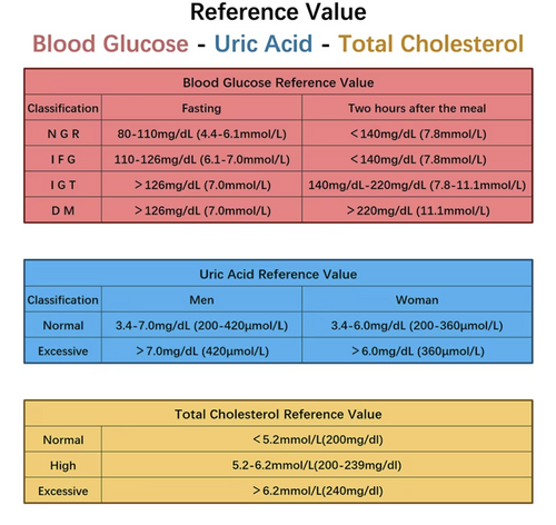 Cholesterol & Uric Acid Meter 2-in-1  with Test Strips & Lancets
