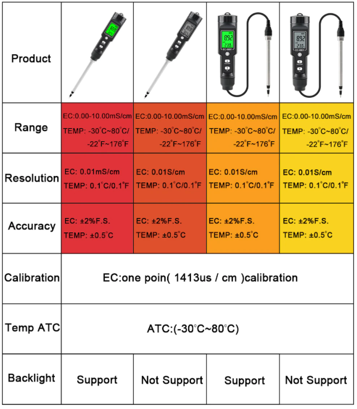 EC & Temp Meter Tester Reader for Soil Waterproof Electrical Conductivity ATC