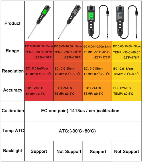 EC & Temp Meter Tester Reader for Soil Waterproof Electrical Conductivity ATC