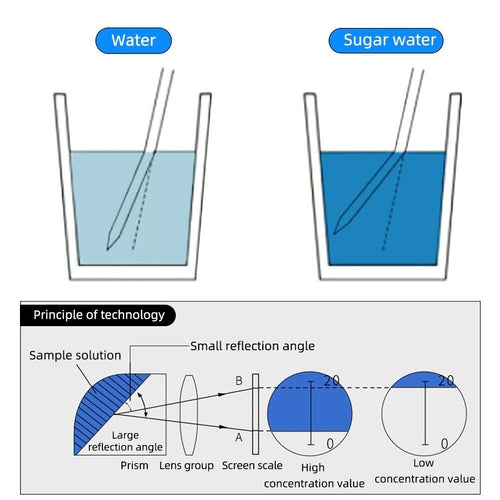 Salinity Brix SG Refractometer 0-10% Brix / 0-100% Salinity / 1.000-1.070 SG